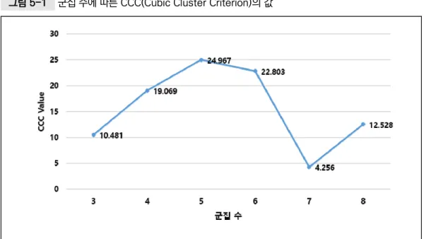 그림 5-1  군집 수에 따른 CCC(Cubic Cluster Criterion)의 값