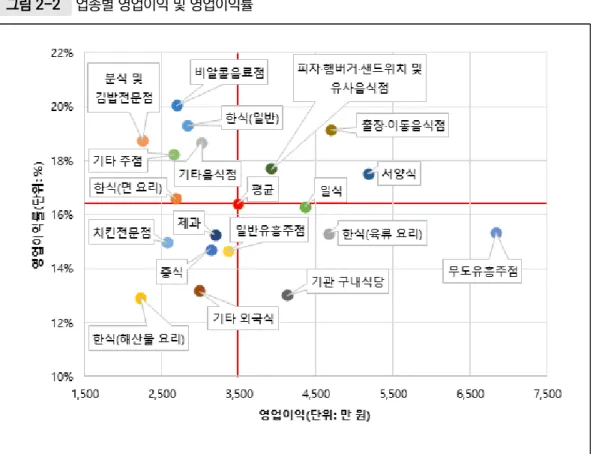 그림 2-2  업종별 영업이익 및 영업이익률 자료: 2018 외식업 경영실태 및 외식업체 식재료 구매현황 조사 1.1.3. 권역별 ❍ 권역별 분석의 경우 영업이익과 영업이익률은 양의 상관관계를 보이는 것으로 나타남