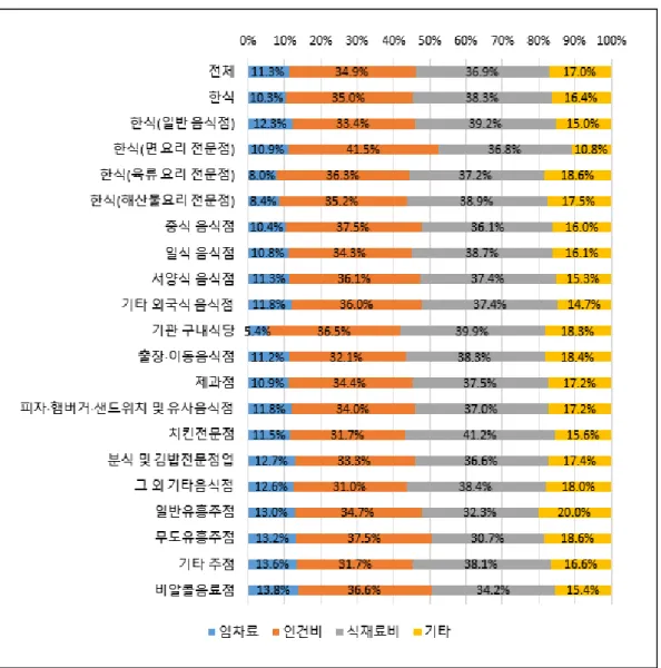 그림 2-5  업종별 영업비용 대비 임차료, 인건비, 식재료비
