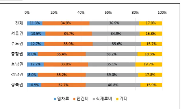 그림 2-6  권역별 영업비용 대비 임차료, 인건비, 식재료비 자료: 2018 외식업 경영실태 및 외식업체 식재료 구매현황 조사 1.2.4. 영업형태별 ❍ 프랜차이즈업체는 독립운영업체에 비해 전체 영업비용 중 식재료비, 인건비의 비중은  높은 반면 임차료와 기타비용의 비중은 낮았음