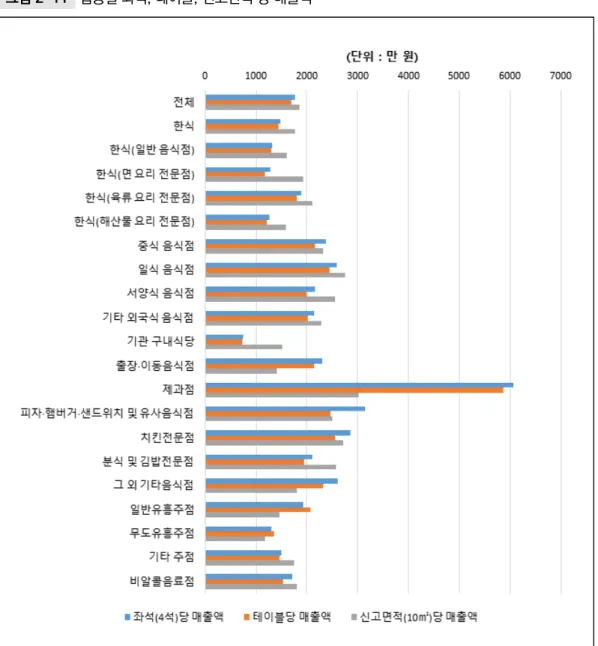 그림 2-11  업종별 좌석, 테이블, 신고면적 당 매출액