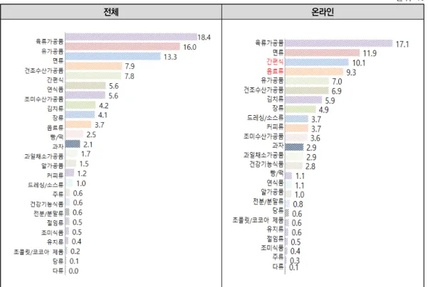 그림 2-11  지출액 기준 구입 많은 가공식품 품목군(1+2+3 가중평균) 단위: % 전체 온라인 주: 1~3순위 문향을 가중 평균한 값임.  자료: 2019년 가공식품 소비자 태도조사