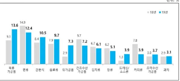 그림 2-13  2018년과 2019년 온라인 지출액 기준 구입 많은 품목군 비교(1+2+3 가중평균) 단위: % 주: 2019년 기준 상위 12개만 제시함