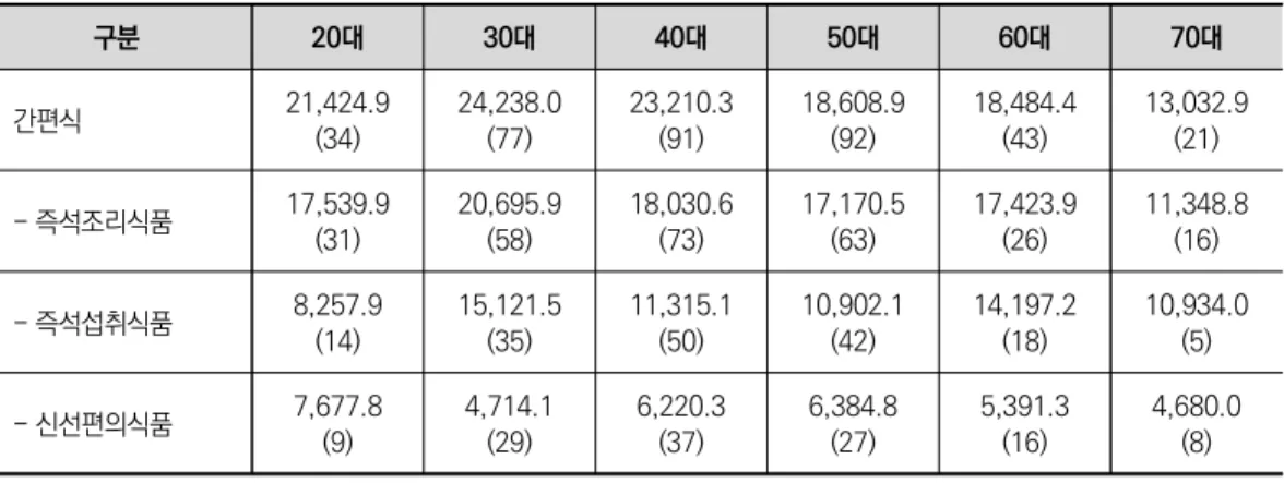 표 3-4  가구내 식품 주구입자 연령대별 간편식 평균지출액 단위: 원 구분 20대 30대 40대 50대 60대 70대    간편식 21,424.9 (34) 24,238.0(77) 23,210.3(91) 18,608.9(92) 18,484.4(43) 13,032.9(21)    - 즉석조리식품 17,539.9 (31) 20,695.9(58) 18,030.6(73) 17,170.5(63) 17,423.9(26) 11,348.8(16)    - 즉석섭취식품 