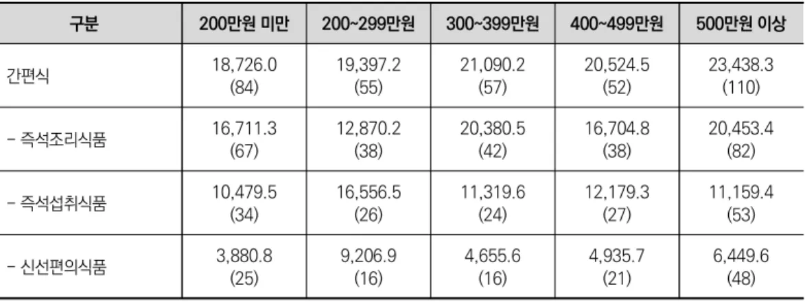 표 3-6  월 가구소득 수준별 간편식 평균지출액 단위: 원 구분 200만원 미만 200~299만원 300~399만원 400~499만원 500만원 이상    간편식 18,726.0 (84) 19,397.2(55) 21,090.2(57) 20,524.5(52) 23,438.3(110)    - 즉석조리식품 16,711.3 (67) 12,870.2(38) 20,380.5(42) 16,704.8(38) 20,453.4(82)    - 즉석섭취식품 10,479.