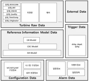 Fig. 10. Logical Data model 본  데이터베이스  설계는  다음과  같은  장점을  얻을  수  있 을  것으로  기대된다.  첫째,  IEC61400-25를  기반으로  복잡하 고  다양한  기능들과  사전  요구사항을  반영하였기  때문에  신 뢰성이  향상된다