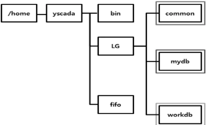 Fig. 1. DB directory of Substation SCADA system