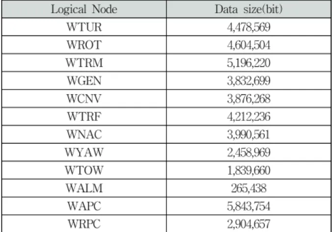 Table 4. Total size of the data in LNs양의  데이터를  처리하고  관리하기  위한  데이터베이스의  설계는  필수적이라  할  수  있다.3