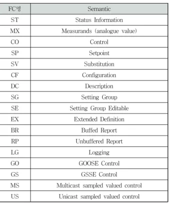 Table 7. CDC list from Wind power LN