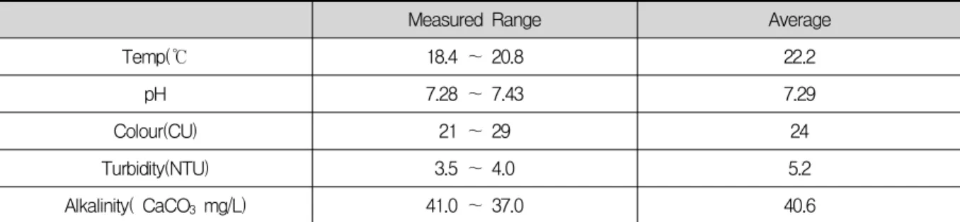 Table  1.  Characteristics  of  raw  water  quality