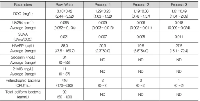Table  2.  Average  concentrations  of  raw  water,  and  finished  waters  from  process  1,  process  2,  and  process  3