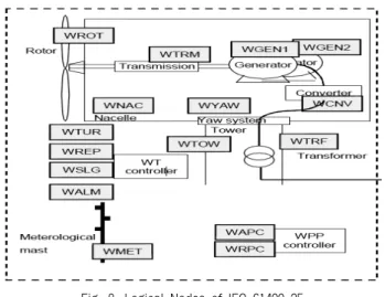 Fig. 8. Logical Nodes of IEC 61400-25서  비용  또는  정책적인  고려를  반영하여  대규모  해상  풍력발전  단지  구축은  장기적인  구축  계획에  따라서  진행될  가능성이  높다