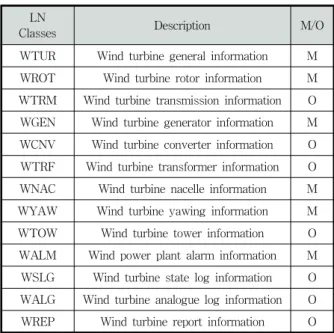 Table 4. Wind turbine specific logical nodes