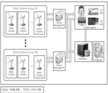 Fig. 11. SCADA system structure for large-scale offshore wind  power farm 모듈명 지원  역활 SCADA  Viewer 풍력발전단지  실시간  모니터링  및  제어 풍력발전단지  구성  및  풍력발전기  운영  조건  설정풍력발전기의  에러,  알람  Notification  서비스 구성시스템들의  IT자원  모니터링 Group  Manager 풍력발전기들의  데이터  수신  및  배부 그룹내  풍