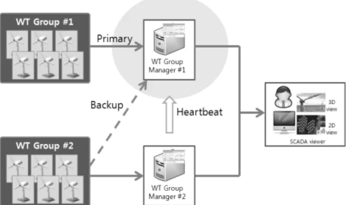 Fig. 15. State machine for updating WT data into Storage  system