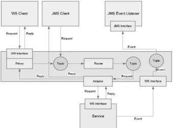 Fig. 2. A ESB pattern with functions of proxy, router and  adapter단계에  있지  않으며  시스템  성능의  효율성을  논하기는  아직 이른  상황이다
