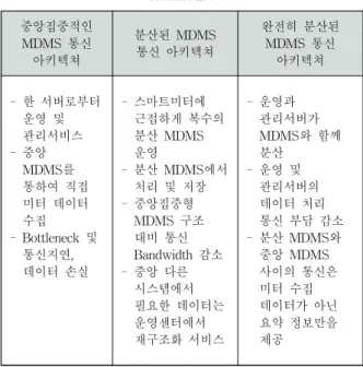 Fig. 4. Interface Reference Model(IRM) of IEC61968신  패턴을  활용할  수  있다.  또한  버스  관점의  통합서비스버스  활용  패턴은  여러  가지의  서비스  환경을  고려하여,  JMS를  이용한  통합서비스버스  메시징  패턴,  웹서비스  요청을 이용한  통합서비스버스  메시징  패턴,  어댑터를  통한  통합서비스버스의  요청  처리  패턴,  맞춤형(Custom)  통합  패턴  등과  같은  형태