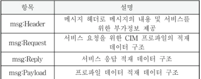 Fig. 5. Standard message format of CIM 항목 설명msg:Header 메시지  헤더로  메시지의  내용  및  서비스를 위한  부가정보  제공msg:Request서비스  요청을  위한  CIM  프로파일의  적재 데이터  구조msg:Reply서비스  응답  적재  데이터  구조msg:Payload프로파일  데이터  적재  데이터  구조 Table 2