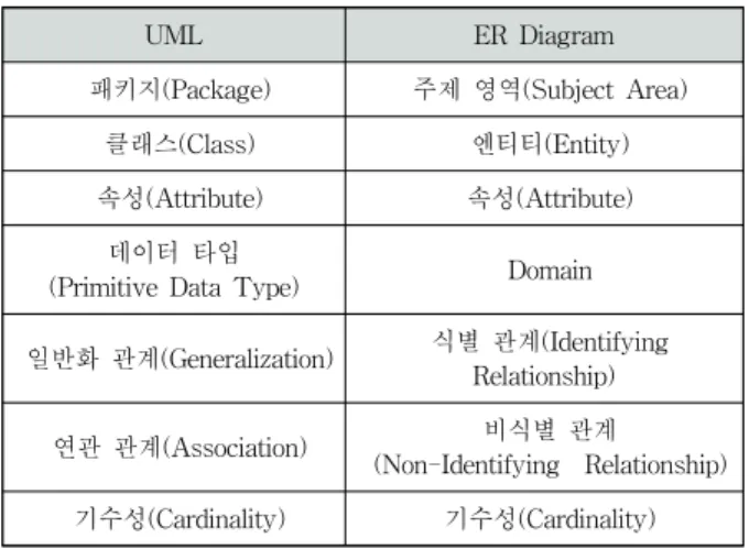 Fig. 6. Process of CIM profile creation