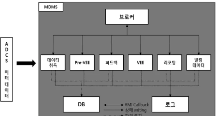 Fig. 9. Internal processing of MDMS based-on component 컴포넌트 설    명 MeterRead 컴포넌트 ADCS로부터의  검침  데이터를  수집,  검침  데이터를  수신하고  필요한  검사를  수행한  후,  데이터  전송의  성공  또는  실패를  통지 SyntacticCheck 컴포넌트 검침  데이터  구조가  적절한지  체크섬을  확인 SemanticCheck 컴포넌트 검침  데이터의  헤더  내  정보가