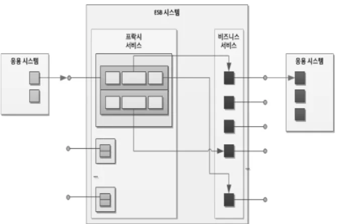 Table 6. Problems and countermeasures for service  implementation using enterprise service bus (ESB)