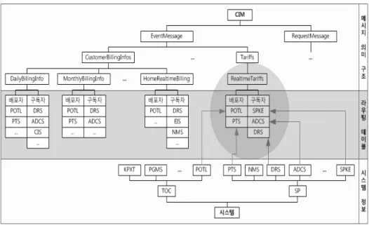 Fig. 12. A combination case of CIM topology information for the routing path calculation