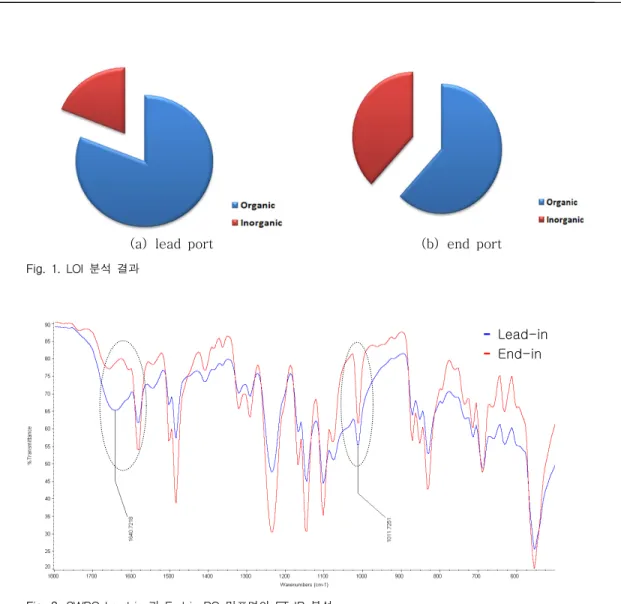 Fig.  2.  SWRO  Lead-in  과  End-in  RO  막표면의  FT-IR  분석