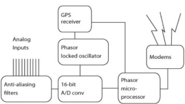 Fig. 1. Block diagram of the Phasor Measurement Unit [3]
