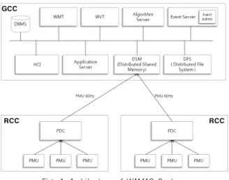 Fig. 5. PMU data transmission Path
