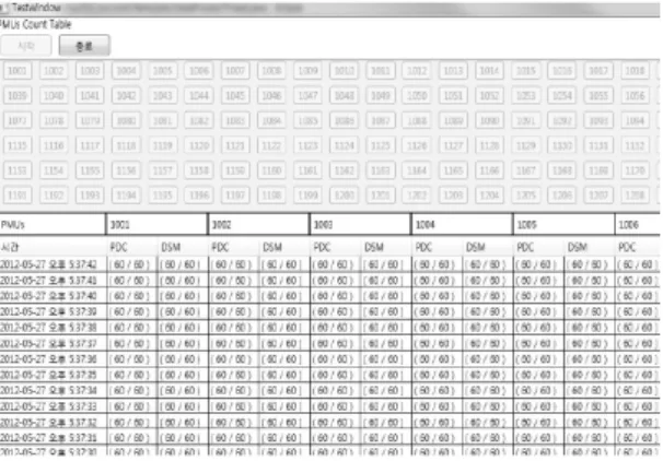 Fig. 10. User interface of verification systemServer는  PMU  신규  등록  Event에  가입된  시스템에  이벤트