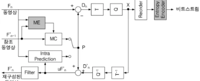 Fig. 2. Proposed method in H.264 video compression텐츠를  시청할  수  있도록  하기  위한  기술로,  Fig