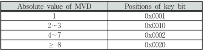 Fig. 5. Examples of MVD calculation