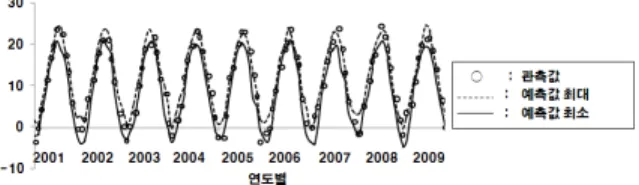Figure  6.  GCM  기상자료  및  전달함수의  기온  검증  결과 Figure  7.  GCM  기상자료  및  전달함수의  강수량  검증  결과 하던 지간에, 대부분의 유입량이 자연 방류되기 때문에 저 수량에 큰 차이를 발생하지 않는다