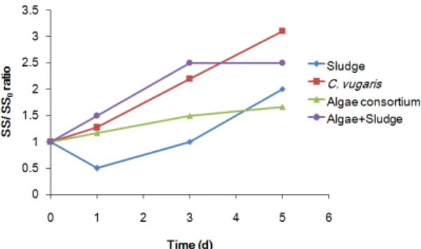 Fig.  2  Comparison  of  biomass  growth  in  different  microalgae  consortium.