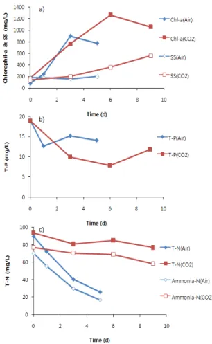 Fig.  4  Effects  of  CO 2   addition  in  three  microalgae  consortiumFig.  3  Comparison  of  pollutants  removal  growth  in  different 