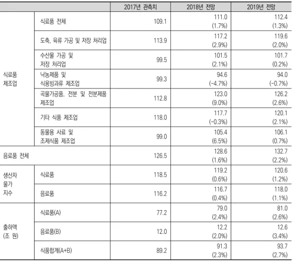 표  2-20.    식품  제조업  업종별  2018-19년  출하  전망 2017년  관측치 2018년  전망 2019년  전망 식료품 제조업 식료품  전체 109.1 111.0(1.7%) 112.4(1.3%)도축, 육류 가공 및 저장 처리업113.9117.2(2.9%)119.6(2.0%)수산물  가공  및 저장  처리업99.5101.5(2.1%)101.7(0.2%)낙농제품  및 식용빙과류  제조업99.394.6(-4.7%)94.0(-0.7%) 곡물가