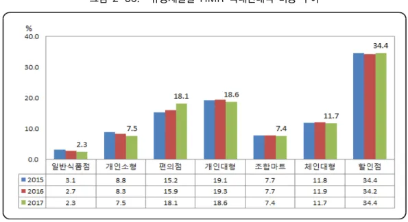 그림  2-56.    유통채널별  HMR  국내판매액  비중  추이