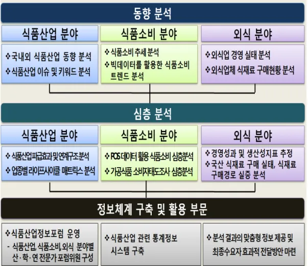 그림  1-1.  연구  추진체계도
