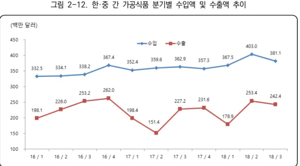 그림  2-12.  한·중  간  가공식품  분기별  수입액  및  수출액  추이