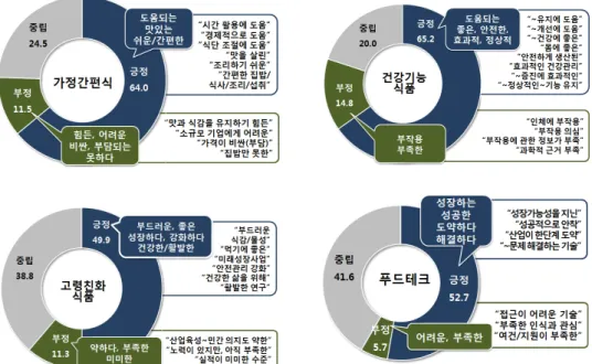 그림  2-23.    식품산업  신규업종  관련  감성분석