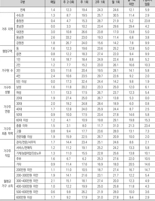 표  4-25.    간편식  구입  주기  (즉석섭취식품) 단위:  % 구분 매일 주  2~3회 주  1회 2주  1회 월  1회 월  1회 미만 구입하지않음 전체 1.4 12.3 19.4 24.3 24.6 12.1 5.9 거주  지역 수도권 1.3 8.7 19.5 25.7 30.5 11.4 2.9충청권0.44.715.328.721.95.2 23.8호남권0.03.310.223.429.629.44.2 대경권 3.0 10.8 26.6 23.8 17.0 13