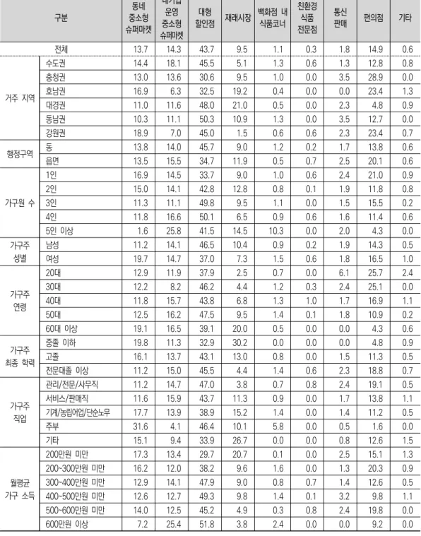 표  4-27.    간편식  구입  장소  (즉석섭취식품) 단위:  % 구분 동네 중소형 슈퍼마켓 대기업운영중소형 슈퍼마켓 대형 할인점 재래시장 백화점  내식품코너 친환경식품전문점 통신판매 편의점 기타 전체 13.7 14.3 43.7 9.5 1.1 0.3 1.8 14.9 0.6 거주  지역 수도권 14.4 18.1 45.5 5.1 1.3 0.6 1.3 12.8 0.8충청권13.013.630.69.51.00.0 3.528.9 0.0 호남권16.96.332