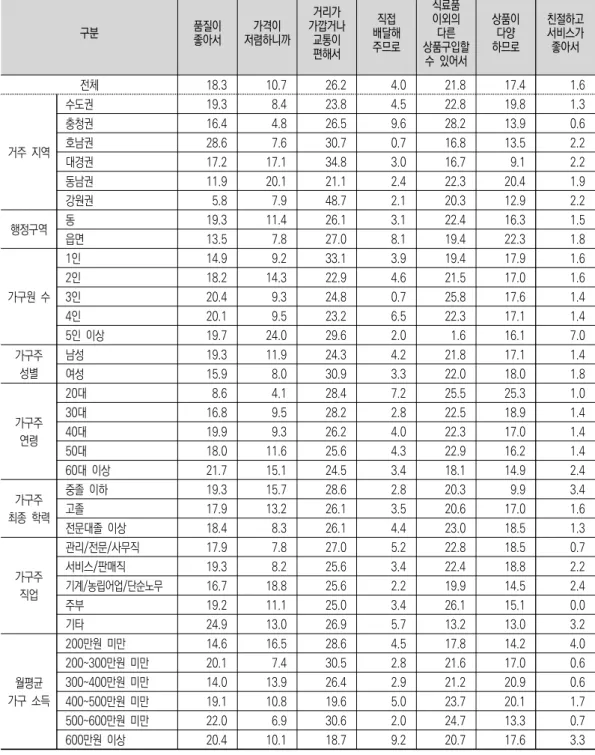 표  4-28.    간편식  주  구입처  구입  이유  (즉석섭취식품) 단위:  % 구분 품질이 좋아서 저렴하니까가격이 거리가 가깝거나 교통이 편해서 직접 배달해주므로 식료품이외의다른  상품구입할  수  있어서 상품이다양하므로 친절하고 서비스가 좋아서 전체 18.3 10.7 26.2 4.0 21.8 17.4 1.6 거주  지역 수도권 19.3 8.4 23.8 4.5 22.8 19.8 1.3충청권16.44.826.59.628.213.90.6호남권28.6