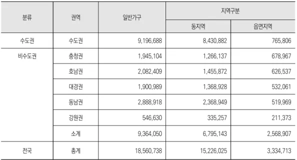 표  2-1.    권역별  동⋅읍면  지역별  가구  분포                                                                                                          (단위:  가구) 분류 권역 일반가구 지역구분 동지역 읍면지역 수도권 수도권 9,196,688 8,430,882 765,806 비수도권 충청권 1,945,104 1,266,137 678,967 호남권 2,082