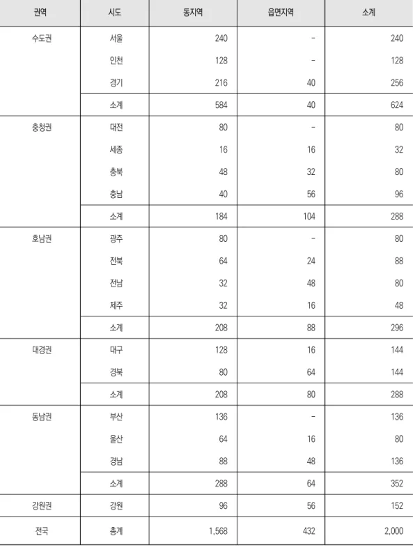 표  2-4.    표본층별  표본가구  할당 권역 시도 동지역 읍면지역 소계 수도권 서울 240 - 240 인천 128 - 128 경기 216 40 256 소계 584 40 624 충청권 대전 80 - 80 세종 16 16 32 충북 48 32 80 충남 40 56 96 소계 184 104 288 호남권 광주 80 - 80 전북 64 24 88 전남 32 48 80 제주 32 16 48 소계 208 88 296 대경권 대구 128 16 144 경북 80