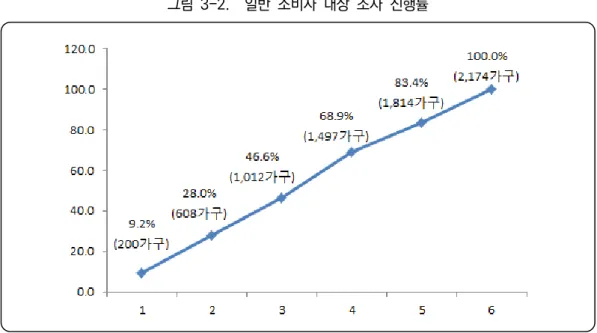 그림  3-2.    일반  소비자  대상  조사  진행률 3.  자료 입력,  검증 및 데이터 처리 3.1.  자료  입력 ◦ 데이터 입력 프로그램을 통해 종이 설문지 데이터를  입력함