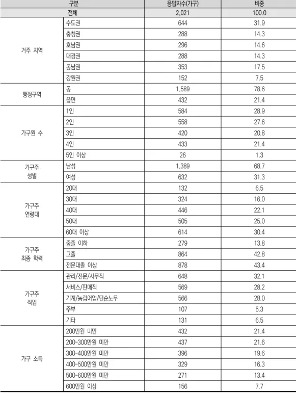표  3-2.    주  구입자  대상  가구  특성   구분 응답자수(가구) 비중 전체 2,021 100.0 거주  지역 수도권 644 31.9충청권28814.3호남권29614.6 대경권 288 14.3 동남권 353 17.5 강원권 152 7.5 행정구역 동 1,589 78.6 읍면 432 21.4 가구원  수 1인 584 28.92인55827.63인42020.8 4인 433 21.4 5인  이상 26 1.3 가구주 성별 남성 1,389 68.7 여성