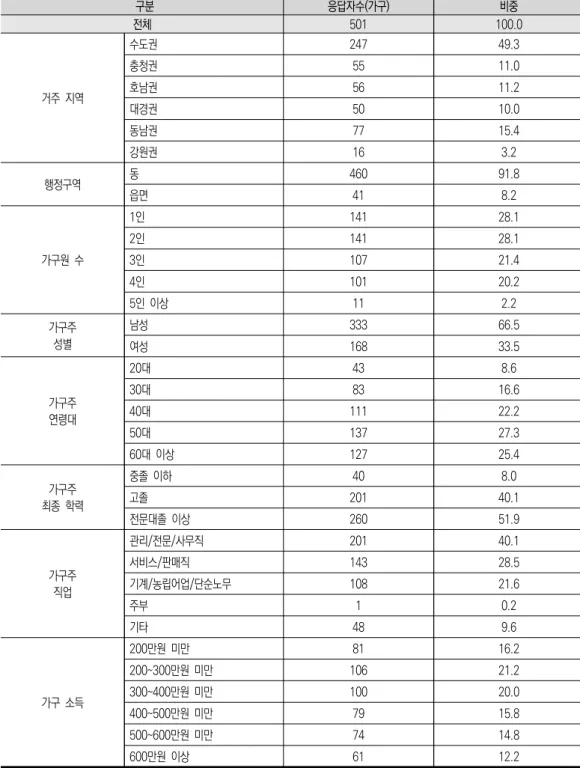 표  3-3.    가계부  조사  가구  특성   구분 응답자수(가구) 비중 전체 501 100.0 거주  지역 수도권 247 49.3충청권5511.0호남권5611.2 대경권 50 10.0 동남권 77 15.4 강원권 16 3.2 행정구역 동 460 91.8 읍면 41 8.2 가구원  수 1인 141 28.12인14128.13인10721.4 4인 101 20.2 5인  이상 11 2.2 가구주 성별 남성 333 66.5 여성 168 33.5 가구주 연령