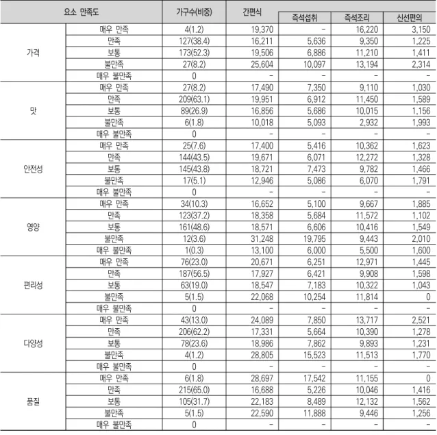 표  4-35.  간편식  요소에  대한  만족도별  월평균  지출액 단위:  개,  (%),  원 요소  만족도 가구수(비중) 간편식 즉석섭취 즉석조리 신선편의 가격 매우  만족 4(1.2) 19,370 - 16,220 3,150만족127(38.4)16,2115,6369,3501,225보통173(52.3)19,5066,88611,2101,411 불만족 27(8.2) 25,604 10,097 13,194 2,314 매우  불만족 0 - - -  -맛 매우