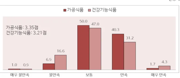 그림  5-9.  식품표시  만족도  단위:  % 자료:  2018년  가공식품  소비자  태도조사  일반소비자  조사  원시자료  분석. ○ 가공식품 표시에 대한 신뢰도는 표시를 확인하는지 여부와 밀접한 관련이 있을  수 있음